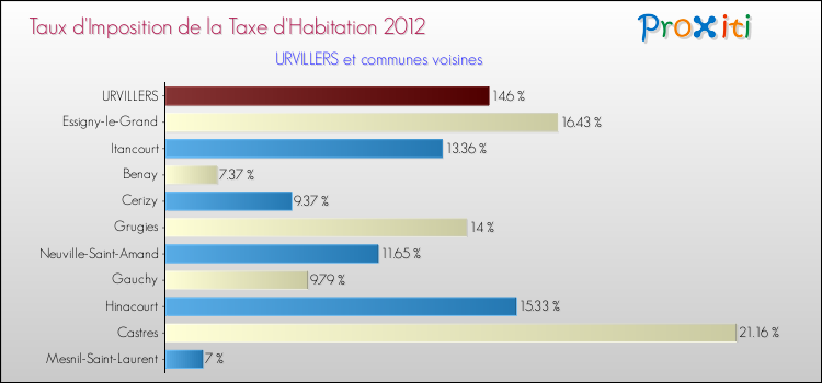 Taux d'imposition de la taxe d'habitation 2012 pour URVILLERS et les communes proches Comparaison des taux d'imposition de la taxe d'habitation 2012 pour URVILLERS et les communes voisines