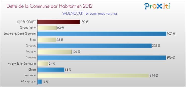 Dette par habitant de la commune en 2012 pour VADENCOURT et les communes proches Comparaison de la dette par habitant de la commune en 2012 pour VADENCOURT et les communes voisines