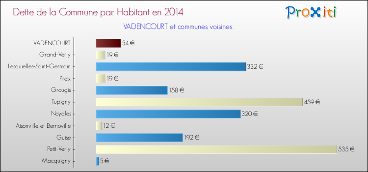 Dette par habitant de la commune en 2014 pour VADENCOURT et les communes proches Comparaison de la dette par habitant de la commune en 2014 pour VADENCOURT et les communes voisines