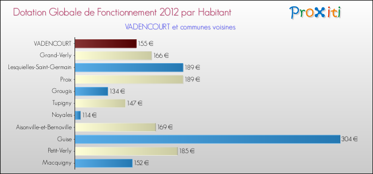 Montant des dotations globales de fonctionnement DGF par Habitant pour VADENCOURT et les communes proches Comparaison des des dotations globales de fonctionnement DGF par habitant pour VADENCOURT et les communes voisines