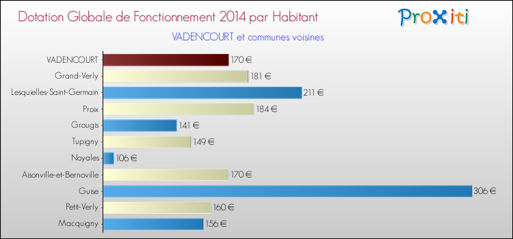 Montant des dotations globales de fonctionnement DGF par Habitant pour VADENCOURT et les communes proches en 2014. Comparaison des des dotations globales de fonctionnement DGF par habitant pour VADENCOURT et les communes voisines en 2014.