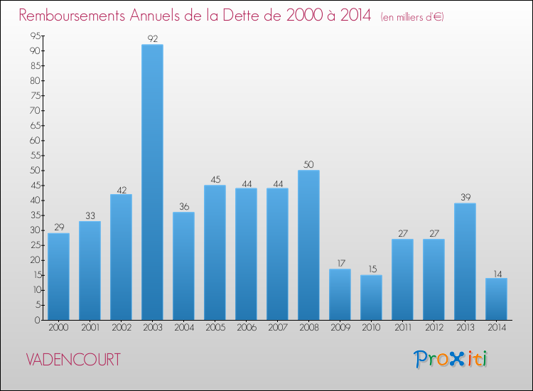 Evolution de l'annuité de la dette pour la commune de VADENCOURT de 2000 à 2014 Annuités de la dette pour VADENCOURT de 2000 à 2014