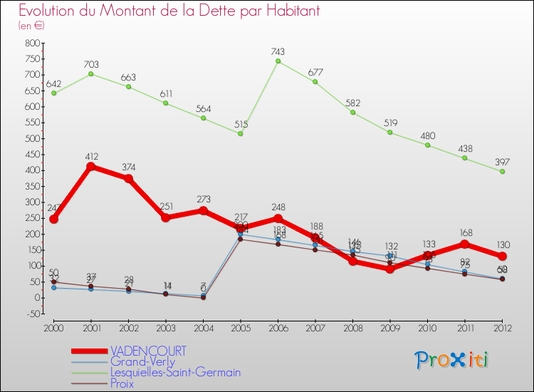 Evolution de la dette par habitant pour la commune de VADENCOURT et les communes proches de 2000 à 2012 Comparaison de la dette par habitant pour VADENCOURT et les communes voisines de 2000 à 2012