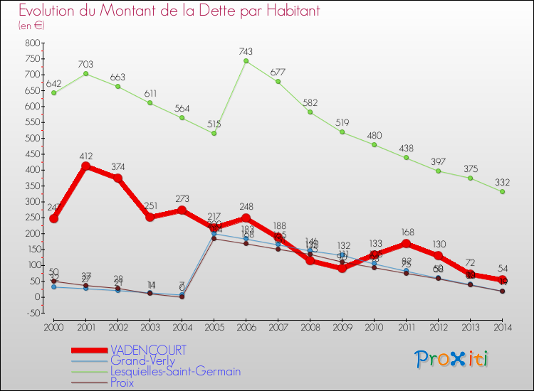 Evolution de la dette par habitant pour la commune de VADENCOURT et les communes proches de 2000 à 2014 Comparaison de la dette par habitant pour VADENCOURT et les communes voisines de 2000 à 2014