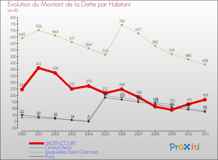 Evolution de la dette par habitant pour la commune de VADENCOURT et les communes proches Comparaison de la dette par habitant pour VADENCOURT et les communes voisines