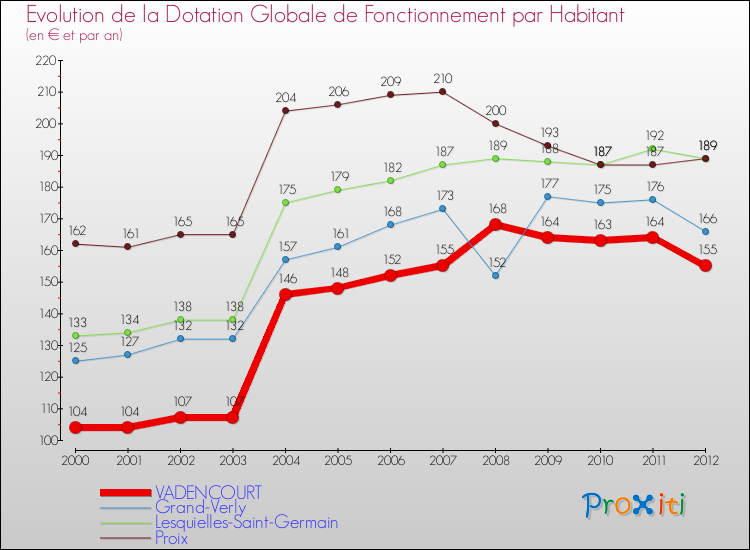 Evolution et montant de la dotation globale de fonctionnement par Habitant pour VADENCOURT et les communes proches Comparaison des dotations globales de fonctionnement par habitant pour VADENCOURT et les communes voisines