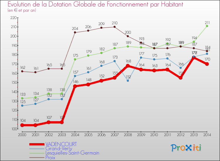 Evolution et montant de la dotation globale de fonctionnement par Habitant pour VADENCOURT et les communes proches de 2000 à 2014. Comparaison des dotations globales de fonctionnement par habitant pour VADENCOURT et les communes voisines de 2000 à 2014.