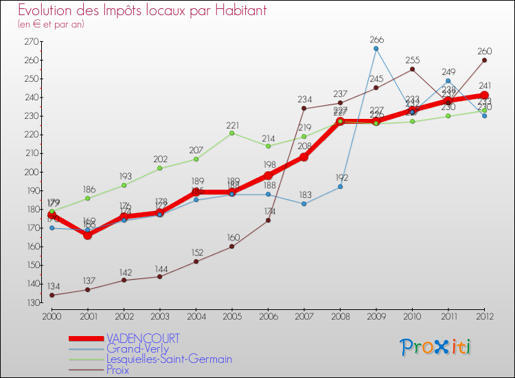 Evolution et montant des impôts locaux par Habitant pour VADENCOURT et les communes proches Comparaison des impôts locaux par habitant pour VADENCOURT et les communes voisines