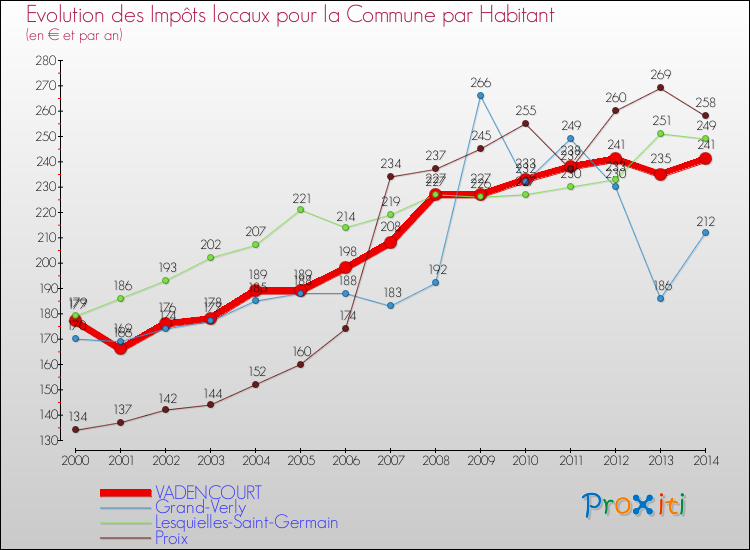 Evolution et montant des impôts locaux par Habitant pour VADENCOURT et les communes proches de 2000 à 2014 Comparaison des impôts locaux par habitant pour VADENCOURT et les communes voisines de 2000 à 2014