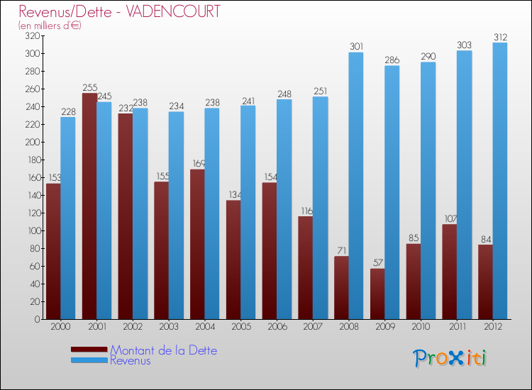 Evolution comparée de la dette et des revenus pour la commune de VADENCOURT de 2000 à 2012 Comparaison de la dette et des revenus pour VADENCOURT de 2000 à 2012