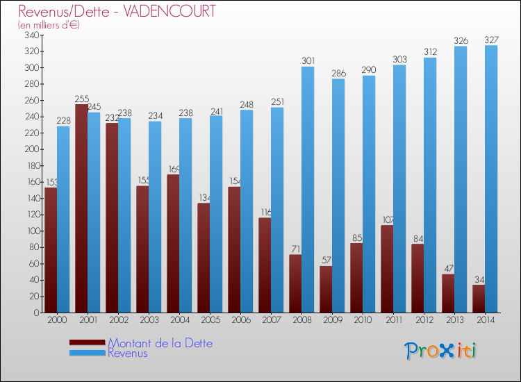Evolution comparée de la dette et des revenus pour la commune de VADENCOURT de 2000 à 2014 Comparaison de la dette et des revenus pour VADENCOURT de 2000 à 2014