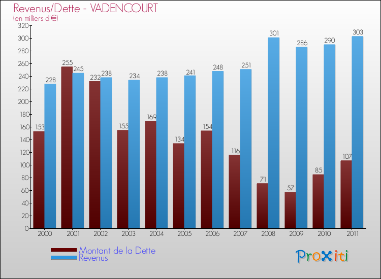 Evolution comparée de la dette et des revenus pour la commune de VADENCOURT de 2000 à 2011 Comparaison de la dette et des revenus pour VADENCOURT de 2000 à 2011