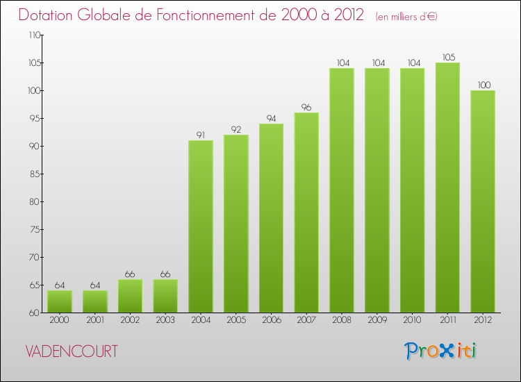 Evolution du montant de la Dotation Globale de Fonctionnement pour la commune de VADENCOURT de 2000 à 2012 Evolution du montant de la Dotation Globale de Fonctionnement pour VADENCOURT de 2000 à 2012
