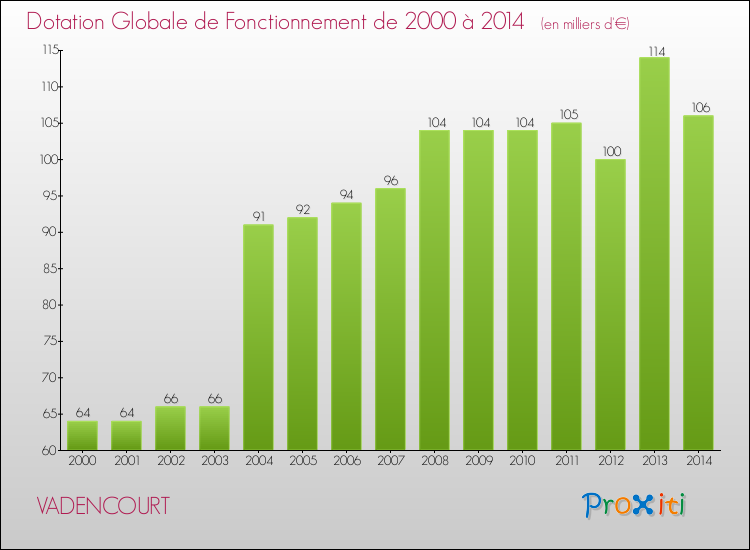 Evolution du montant de la Dotation Globale de Fonctionnement pour la commune de VADENCOURT de 2000 à 2014 Evolution du montant de la Dotation Globale de Fonctionnement pour VADENCOURT de 2000 à 2014