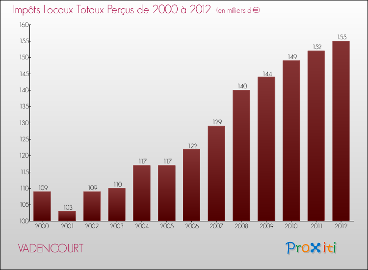 Evolution des Impôts Locaux pour la commune de VADENCOURT de 2000 à 2012 Evolution des Impôts Locaux pour VADENCOURT de 2000 à 2012