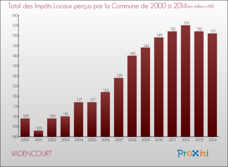 Evolution des Impôts Locaux pour la commune de VADENCOURT de 2000 à 2014 Evolution des Impôts Locaux pour VADENCOURT de 2000 à 2014