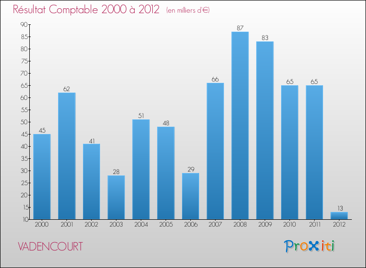 Evolution du résultat comptable pour la commune de VADENCOURT de 2000 à 2012 Evolution du résultat comptable pour VADENCOURT de 2000 à 2012