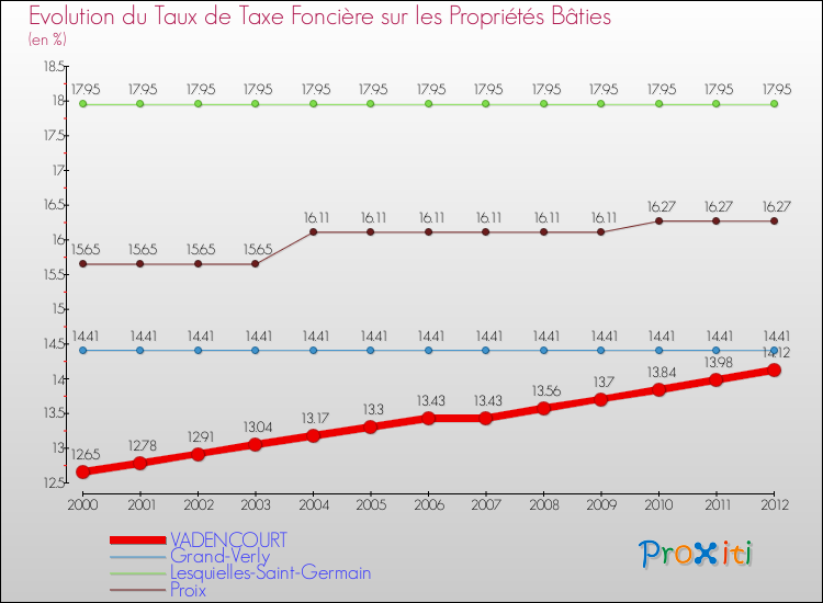 Evolution du taux de la taxe foncière sur le bati pour VADENCOURT et les communes proches de 2000 à 2012 Comparaison des taux de taxe foncière sur le bati pour VADENCOURT et les communes voisines de 2000 à 2012