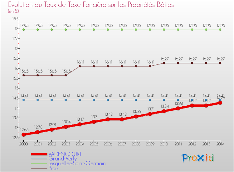 Evolution du taux de la taxe foncière sur le bati pour VADENCOURT et les communes proches de 2000 à 2014 Comparaison des taux de taxe foncière sur le bati pour VADENCOURT et les communes voisines de 2000 à 2014