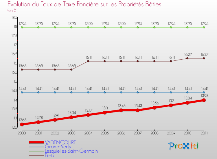 Evolution du taux de la taxe foncière sur le bati pour VADENCOURT et les communes proches Comparaison des taux de taxe foncière sur le bati pour VADENCOURT et les communes voisines