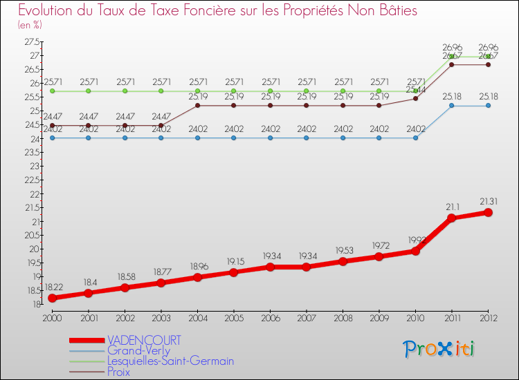Evolution du taux de la taxe foncière sur les immeubles et terrains non batis pour VADENCOURT et les communes proches de 2000 à 2012 Comparaison des taux de la taxe foncière sur les immeubles et terrains non batis pour VADENCOURT et les communes voisines de 2000 à 2012