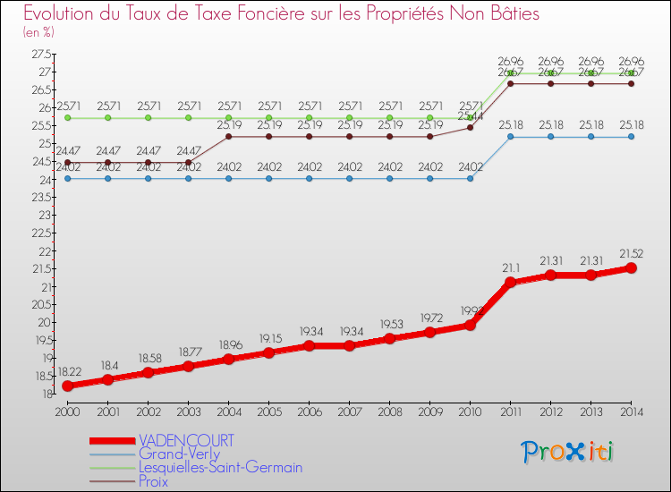 Evolution du taux de la taxe foncière sur les immeubles et terrains non batis pour VADENCOURT et les communes proches de 2000 à 2014 Comparaison des taux de la taxe foncière sur les immeubles et terrains non batis pour VADENCOURT et les communes voisines de 2000 à 2014