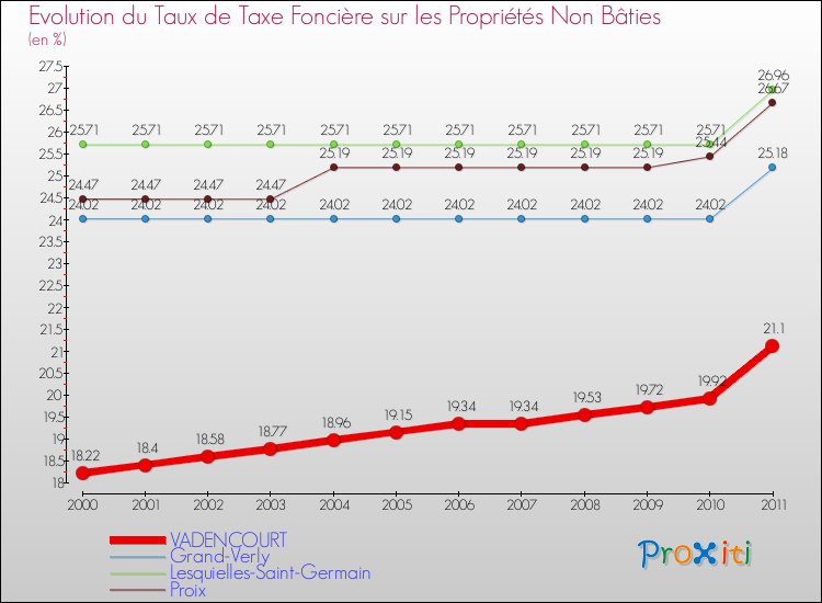 Evolution du taux de la taxe foncière sur les immeubles et terrains non batis pour VADENCOURT et les communes proches Comparaison des taux de la taxe foncière sur les immeubles et terrains non batis pour VADENCOURT et les communes voisines