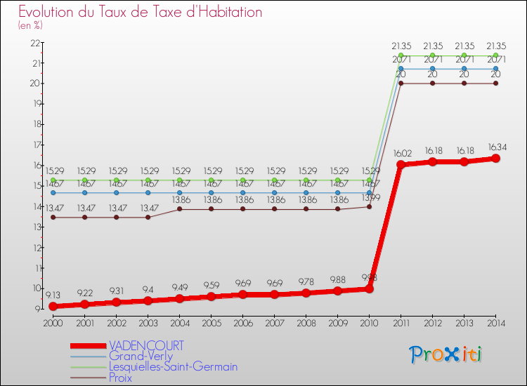 Evolution du taux de la taxe d'habitation pour VADENCOURT et les communes proches de 2000 à 2014 Comparaison des taux de la taxe d'habitation pour VADENCOURT et les communes voisines de 2000 à 2014