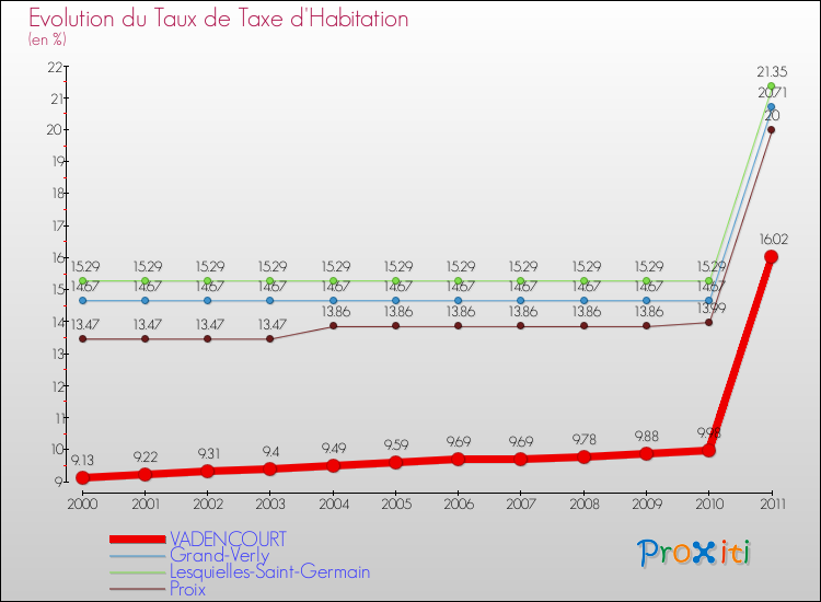 Evolution du taux de la taxe d'habitation pour VADENCOURT et les communes proches Comparaison des taux de la taxe d'habitation pour VADENCOURT et les communes voisines