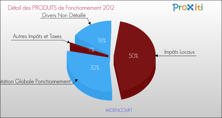 Décomposition du Budget de Fonctionnement 2012 de la commune de VADENCOURT Budget de Fonctionnement 2012 pour la commune de VADENCOURT
