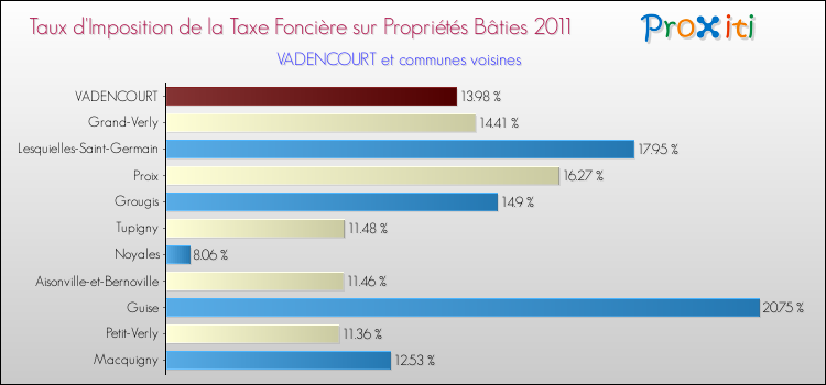 Taux d'imposition de la taxe foncière sur le bati 2011 pour VADENCOURT et les communes proches Comparaison des taux d'imposition de la taxe foncière sur le bati 2011 pour VADENCOURT et les communes voisines