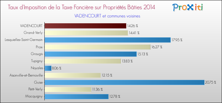 Taux d'imposition de la taxe foncière sur le bati 2014 pour VADENCOURT et les communes proches Comparaison des taux d'imposition de la taxe foncière sur le bati 2014 pour VADENCOURT et les communes voisines