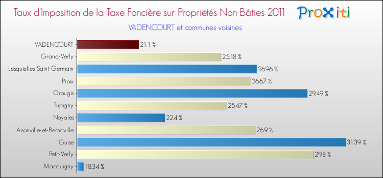 Taux d'imposition de la taxe foncière sur les immeubles et terrains non batis 2011 pour VADENCOURT et les communes proches Comparaison des taux d'imposition de la taxe foncière sur les immeubles et terrains non batis 2011 pour VADENCOURT et les communes voisines