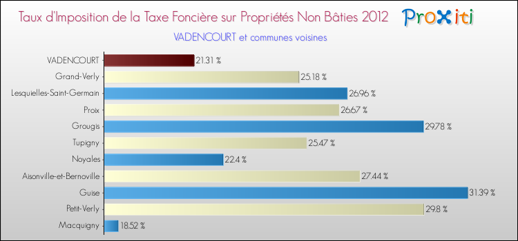 Taux d'imposition de la taxe foncière sur les immeubles et terrains non batis 2012 pour VADENCOURT et les communes proches Comparaison des taux d'imposition de la taxe foncière sur les immeubles et terrains non batis 2012 pour VADENCOURT et les communes voisines
