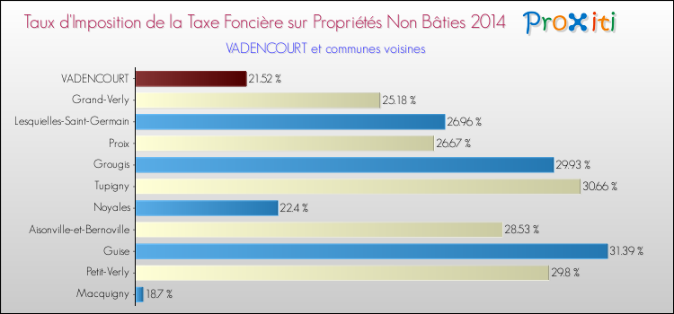 Taux d'imposition de la taxe foncière sur les immeubles et terrains non batis 2014 pour VADENCOURT et les communes proches Comparaison des taux d'imposition de la taxe foncière sur les immeubles et terrains non batis 2014 pour VADENCOURT et les communes voisines