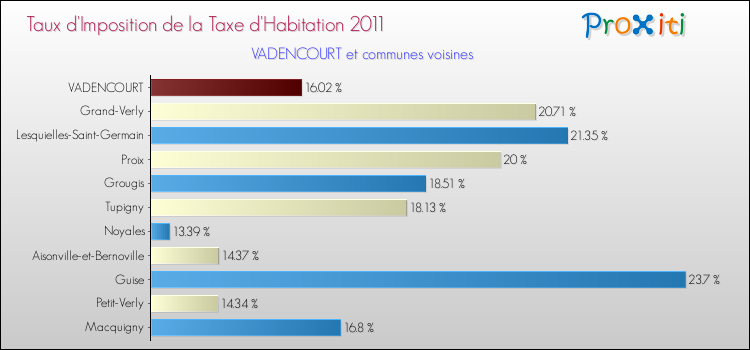 Taux d'imposition de la taxe d'habitation 2011 pour VADENCOURT et les communes proches Comparaison des taux d'imposition de la taxe d'habitation 2011 pour VADENCOURT et les communes voisines