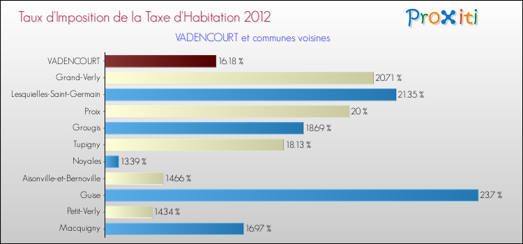 Taux d'imposition de la taxe d'habitation 2012 pour VADENCOURT et les communes proches Comparaison des taux d'imposition de la taxe d'habitation 2012 pour VADENCOURT et les communes voisines