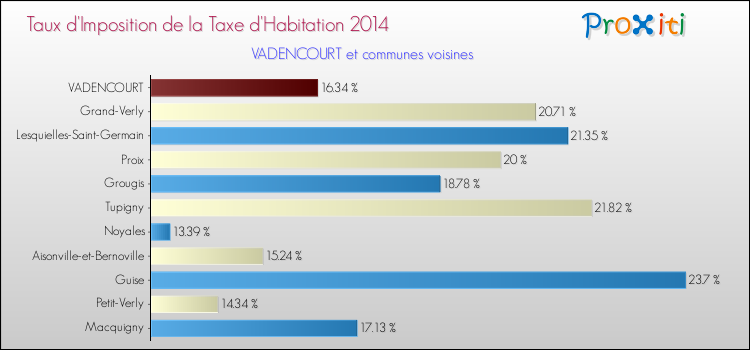 Taux d'imposition de la taxe d'habitation 2014 pour VADENCOURT et les communes proches Comparaison des taux d'imposition de la taxe d'habitation 2014 pour VADENCOURT et les communes voisines