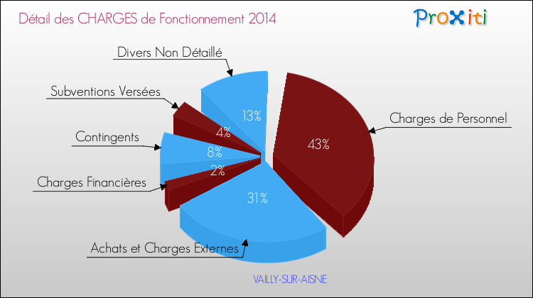 Décomposition des Charges de Fonctionnement 2014 de la commune de VAILLY-SUR-AISNE Charges de Fonctionnement 2014 pour la commune de VAILLY-SUR-AISNE