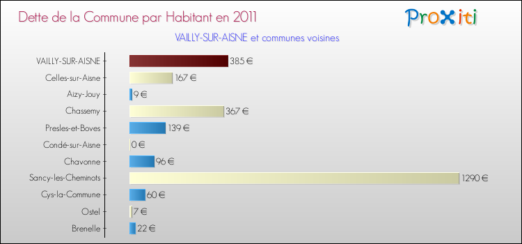 Dette par habitant de la commune en 2011 pour VAILLY-SUR-AISNE et les communes proches Comparaison de la dette par habitant de la commune en 2011 pour VAILLY-SUR-AISNE et les communes voisines
