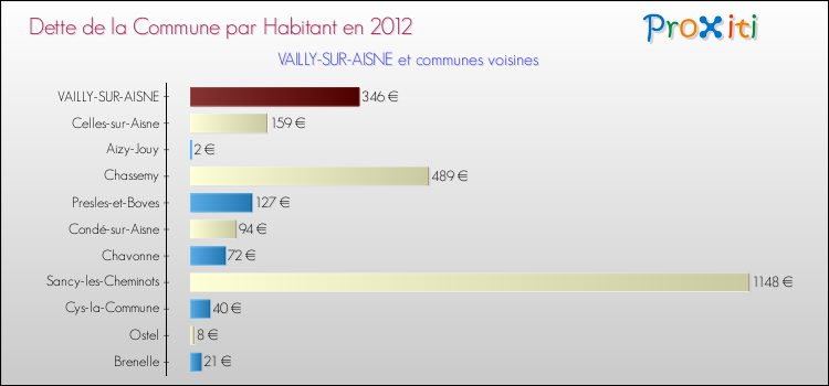 Dette par habitant de la commune en 2012 pour VAILLY-SUR-AISNE et les communes proches Comparaison de la dette par habitant de la commune en 2012 pour VAILLY-SUR-AISNE et les communes voisines