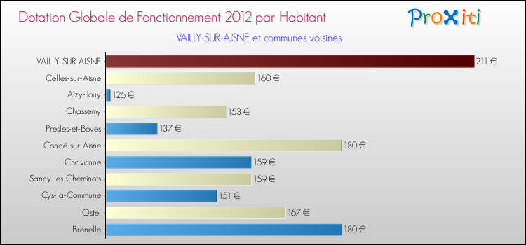 Montant des dotations globales de fonctionnement DGF par Habitant pour VAILLY-SUR-AISNE et les communes proches Comparaison des des dotations globales de fonctionnement DGF par habitant pour VAILLY-SUR-AISNE et les communes voisines