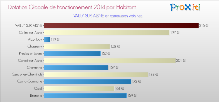 Montant des dotations globales de fonctionnement DGF par Habitant pour VAILLY-SUR-AISNE et les communes proches en 2014. Comparaison des des dotations globales de fonctionnement DGF par habitant pour VAILLY-SUR-AISNE et les communes voisines en 2014.