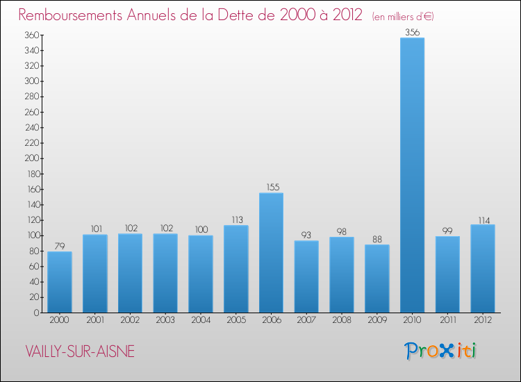 Evolution de l'annuité de la dette pour la commune de VAILLY-SUR-AISNE de 2000 à 2012 Annuités de la dette pour VAILLY-SUR-AISNE de 2000 à 2012