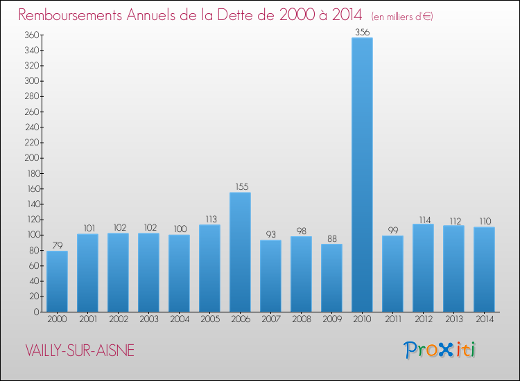 Evolution de l'annuité de la dette pour la commune de VAILLY-SUR-AISNE de 2000 à 2014 Annuités de la dette pour VAILLY-SUR-AISNE de 2000 à 2014
