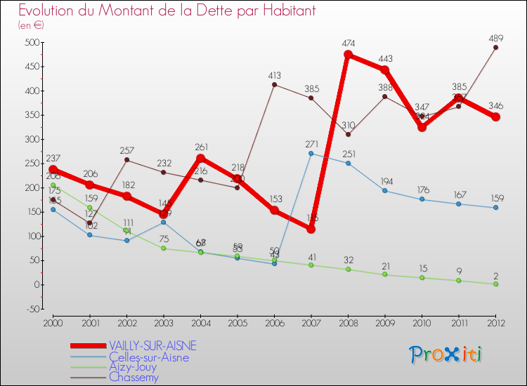 Evolution de la dette par habitant pour la commune de VAILLY-SUR-AISNE et les communes proches de 2000 à 2012 Comparaison de la dette par habitant pour VAILLY-SUR-AISNE et les communes voisines de 2000 à 2012