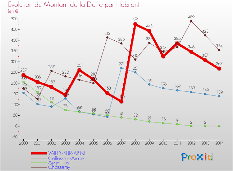 Evolution de la dette par habitant pour la commune de VAILLY-SUR-AISNE et les communes proches de 2000 à 2014 Comparaison de la dette par habitant pour VAILLY-SUR-AISNE et les communes voisines de 2000 à 2014