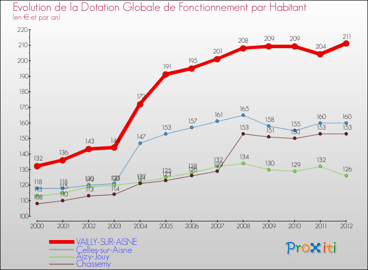 Evolution et montant de la dotation globale de fonctionnement par Habitant pour VAILLY-SUR-AISNE et les communes proches Comparaison des dotations globales de fonctionnement par habitant pour VAILLY-SUR-AISNE et les communes voisines