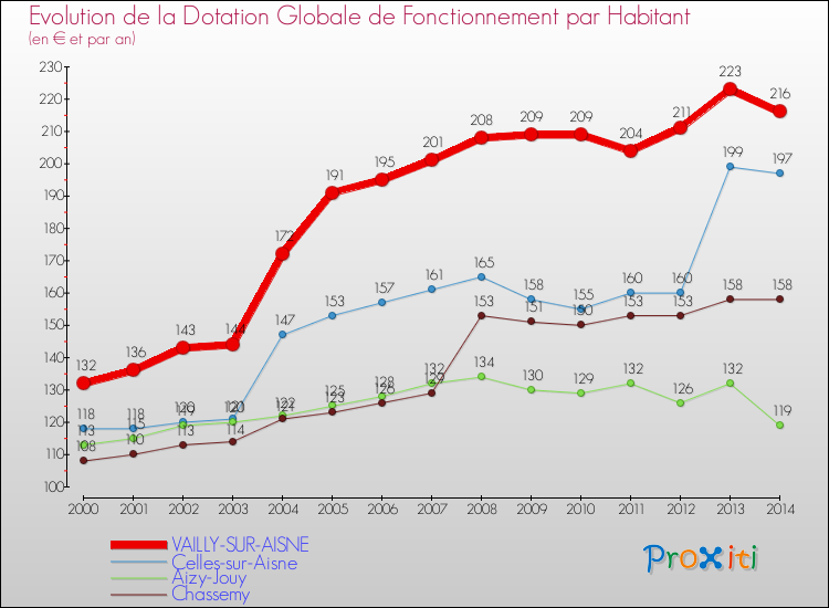 Evolution et montant de la dotation globale de fonctionnement par Habitant pour VAILLY-SUR-AISNE et les communes proches de 2000 à 2014. Comparaison des dotations globales de fonctionnement par habitant pour VAILLY-SUR-AISNE et les communes voisines de 2000 à 2014.