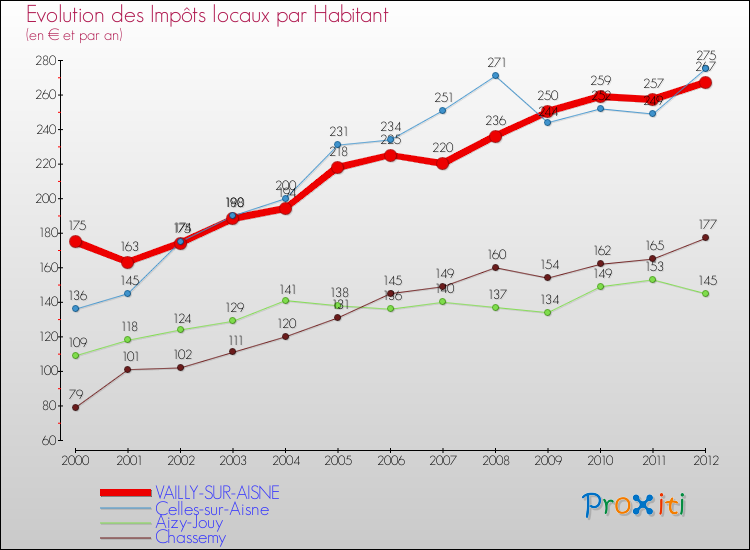 Evolution et montant des impôts locaux par Habitant pour VAILLY-SUR-AISNE et les communes proches Comparaison des impôts locaux par habitant pour VAILLY-SUR-AISNE et les communes voisines